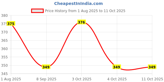 flipkart.com futaba Mountaineering D Shape Buckle Snap Clip - Army Green - Pack of Two Locking Carabiner futaba Price History Graph from 1 Aug 2025 to 10 Oct 2025