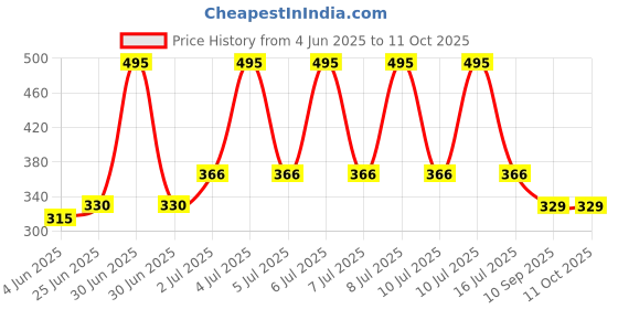 flipkart.com futaba Plastic Cake Server futaba Price History Graph from 4 Jun 2025 to 11 Oct 2025