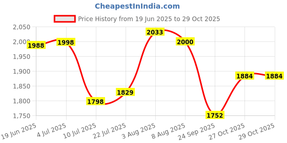flipkart.com futaba PU Synthetic Baseball and Softball Glove - Brown - 12.5 Inch Baseball Gloves futaba Price History Graph from 19 Jun 2025 to 28 Oct 2025