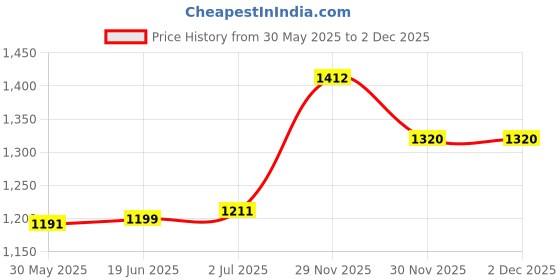 flipkart.com futaba PU Synthetic Baseball and Softball Glove - Brown - 9.5 Inch Baseball Gloves futaba Price History Graph from 30 May 2025 to 1 Dec 2025