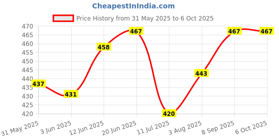 flipkart.com futaba Rechargeable Motion Sensor futaba Price History Graph from 31 May 2025 to 6 Oct 2025