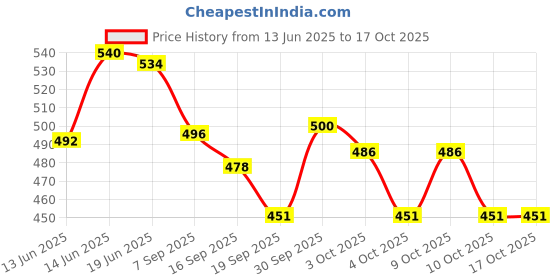 flipkart.com futaba Rifle Light Mounts futaba Price History Graph from 13 Jun 2025 to 16 Oct 2025