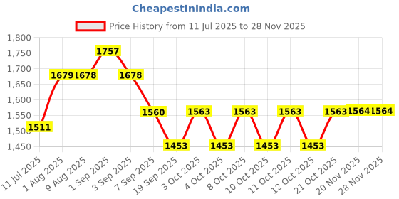 flipkart.com futaba Santa Claus Attach to Toilet Safety Frames for Toilet futaba Price History Graph from 11 Jul 2025 to 27 Nov 2025