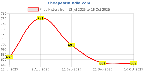 flipkart.com futaba Single Divot Tool futaba Price History Graph from 12 Jul 2025 to 15 Oct 2025