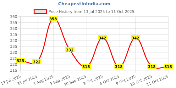 flipkart.com futaba Single Divot Tool futaba Price History Graph from 13 Jul 2025 to 11 Oct 2025