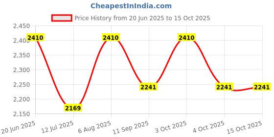flipkart.com futaba Single Divot Tool futaba Price History Graph from 20 Jun 2025 to 15 Oct 2025