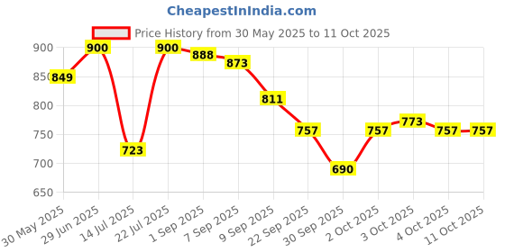 flipkart.com futaba Stainless Steel Arrow Rest Recurve Bow futaba Price History Graph from 30 May 2025 to 11 Oct 2025
