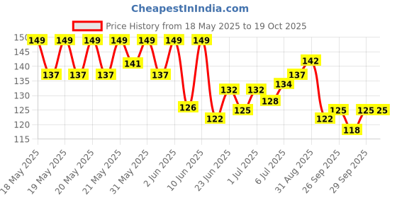 flipkart.com futaba Straight Drinking Straw futaba Price History Graph from 18 May 2025 to 19 Oct 2025