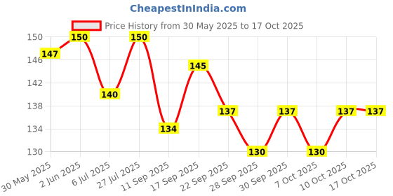 flipkart.com futaba Straight Drinking Straw futaba Price History Graph from 30 May 2025 to 16 Oct 2025