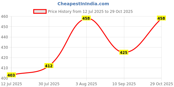 flipkart.com futaba Straight Drinking Straw futaba Price History Graph from 12 Jul 2025 to 29 Oct 2025