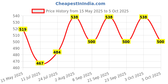 flipkart.com futaba Temperature Humidity Module for Home All-in-One Digital Moisture Measurer futaba Price History Graph from 15 May 2025 to 5 Oct 2025