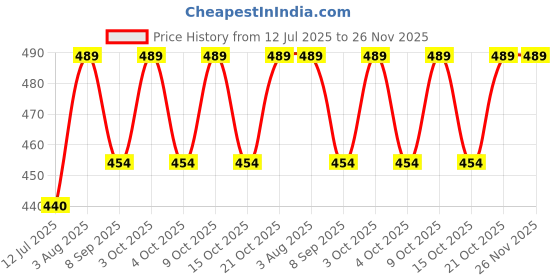 flipkart.com futaba Triangle Shape Baby Feeding Bibs-Pack of 3 - Yellow Panda futaba Price History Graph from 12 Jul 2025 to 26 Nov 2025