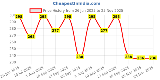 flipkart.com FUTABA Waterproof MacBook/ MacBook Air Pro Keyboard Skin Price History Graph from 26 Jun 2025 to 25 Nov 2025