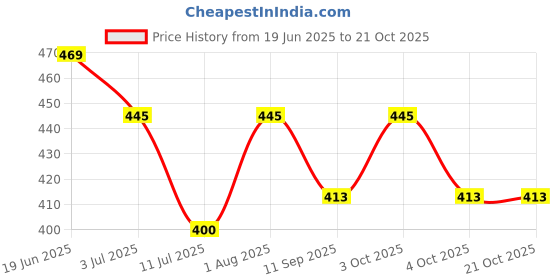 flipkart.com futaba Windproof Outdoor Skiing Touch Screen Motorcycle Racing Gloves- XL Ski Gloves futaba Price History Graph from 19 Jun 2025 to 21 Oct 2025