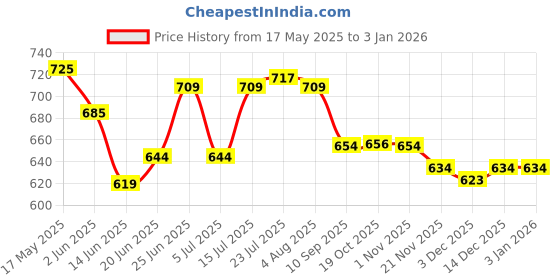 flipkart.com futensils Stainless Steel Espresso Coffee Maker, Silver (9 Cup) 9 Cups Coffee Maker futensils Price History Graph from 17 May 2025 to 30 Dec 2025