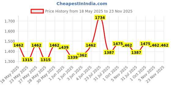 flipkart.com milton Futron Tiffin 4 Containers Lunch Box milton Price History Graph from 18 May 2025 to 23 Nov 2025