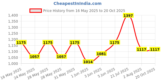 flipkart.com milton Futron Tiffin Grey 3 Containers Lunch Box milton Price History Graph from 16 May 2025 to 19 Oct 2025