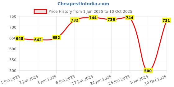 flipkart.com futse peno Men Colorblock Casual Jacket futse peno Price History Graph from 1 Jun 2025 to 10 Oct 2025