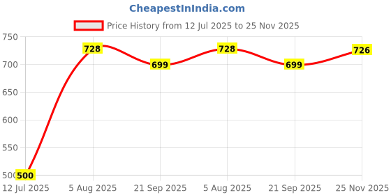 flipkart.com futse peno Men Colorblock Casual Jacket futse peno Price History Graph from 12 Jul 2025 to 25 Nov 2025