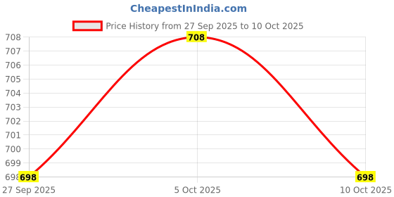 flipkart.com futse peno Men Colorblock Casual Jacket futse peno Price History Graph from 27 Sep 2025 to 10 Oct 2025