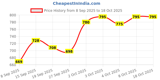 flipkart.com futse peno Men Colorblock Casual Jacket futse peno Price History Graph from 8 Sep 2025 to 17 Oct 2025