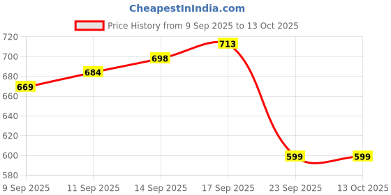 flipkart.com futse peno Men Colorblock Casual Jacket futse peno Price History Graph from 9 Sep 2025 to 13 Oct 2025