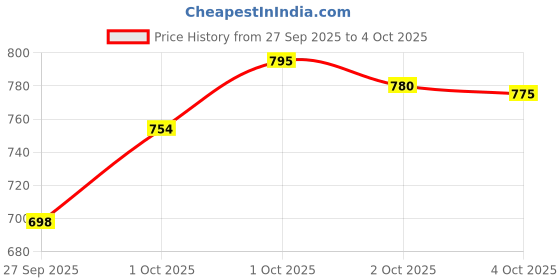 flipkart.com futse peno Men Colorblock Casual Jacket futse peno Price History Graph from 27 Sep 2025 to 4 Oct 2025