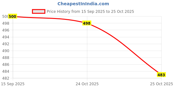flipkart.com futse peno Men Colorblock Casual Jacket futse peno Price History Graph from 15 Sep 2025 to 25 Oct 2025