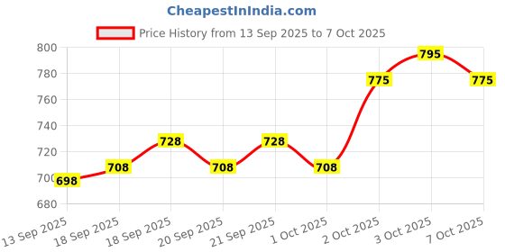 flipkart.com futse peno Men Colorblock Casual Jacket futse peno Price History Graph from 13 Sep 2025 to 7 Oct 2025