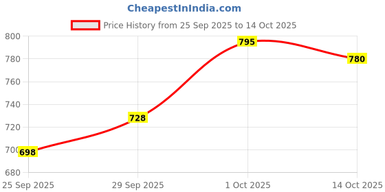 flipkart.com futse peno Men Colorblock Casual Jacket futse peno Price History Graph from 25 Sep 2025 to 14 Oct 2025