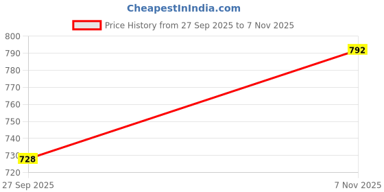 flipkart.com futse peno Men Colorblock Casual Jacket futse peno Price History Graph from 27 Sep 2025 to 7 Nov 2025