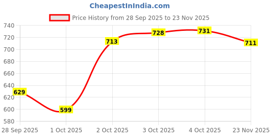 flipkart.com futse peno Men Colorblock Casual Jacket futse peno Price History Graph from 28 Sep 2025 to 23 Nov 2025