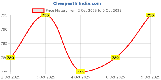 flipkart.com futse peno Men Colorblock Casual Jacket futse peno Price History Graph from 2 Oct 2025 to 9 Oct 2025