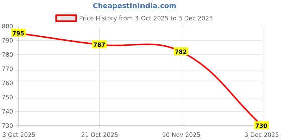flipkart.com futse peno Men Colorblock Casual Jacket futse peno Price History Graph from 3 Oct 2025 to 3 Dec 2025