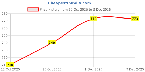 flipkart.com futse peno Men Colorblock Casual Jacket futse peno Price History Graph from 12 Oct 2025 to 3 Dec 2025