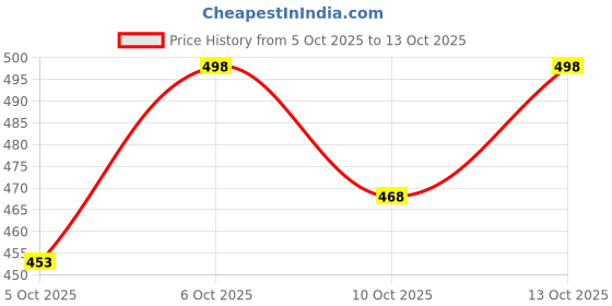 flipkart.com futse peno Men Colorblock Casual Jacket futse peno Price History Graph from 5 Oct 2025 to 13 Oct 2025
