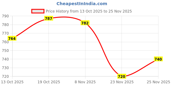 flipkart.com futse peno Men Colorblock Casual Jacket futse peno Price History Graph from 13 Oct 2025 to 25 Nov 2025