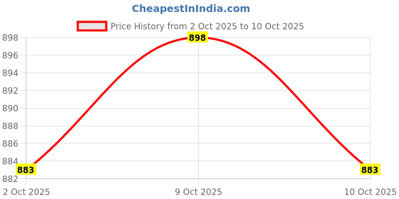 flipkart.com futse peno Men Printed, Applique Biker/Riding Jacket futse peno Price History Graph from 2 Oct 2025 to 9 Oct 2025