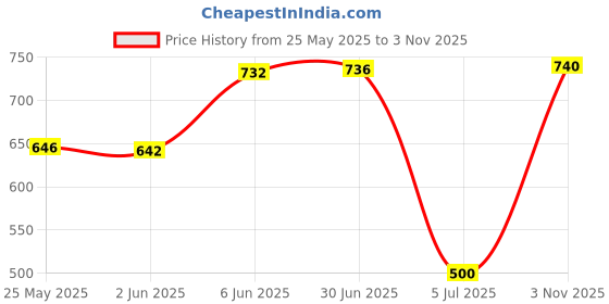 flipkart.com futse peno Men Self Design Casual Jacket futse peno Price History Graph from 25 May 2025 to 3 Nov 2025