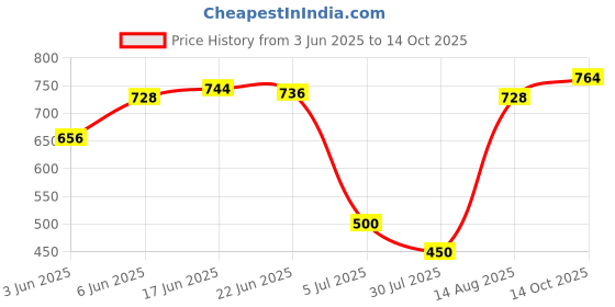 flipkart.com futse peno Men Self Design Casual Jacket futse peno Price History Graph from 3 Jun 2025 to 14 Oct 2025