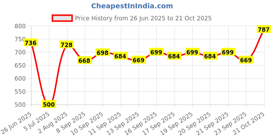 flipkart.com futse peno Men Self Design Casual Jacket futse peno Price History Graph from 26 Jun 2025 to 21 Oct 2025