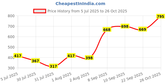 flipkart.com futse peno Men Self Design Casual Jacket futse peno Price History Graph from 5 Jul 2025 to 26 Oct 2025