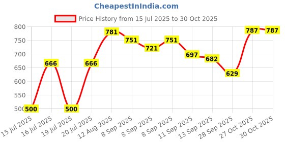 flipkart.com futse peno Men Self Design Casual Jacket futse peno Price History Graph from 15 Jul 2025 to 29 Oct 2025