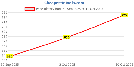 flipkart.com futse peno Men Self Design Casual Jacket futse peno Price History Graph from 30 Sep 2025 to 10 Oct 2025