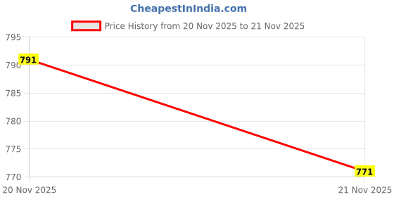 flipkart.com futse peno Men Solid Biker/Riding Jacket futse peno Price History Graph from 20 Nov 2025 to 21 Nov 2025