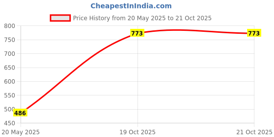 flipkart.com futse peno Men Solid Casual Jacket futse peno Price History Graph from 20 May 2025 to 21 Oct 2025