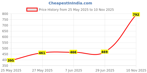 flipkart.com futse peno Men Solid Casual Jacket futse peno Price History Graph from 25 May 2025 to 10 Nov 2025