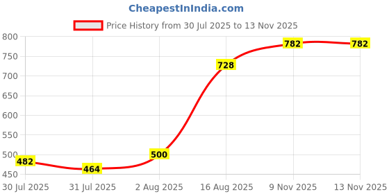 flipkart.com futse peno Men Solid Casual Jacket futse peno Price History Graph from 30 Jul 2025 to 12 Nov 2025