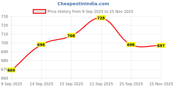 flipkart.com futse peno Men Solid Casual Jacket futse peno Price History Graph from 9 Sep 2025 to 25 Nov 2025