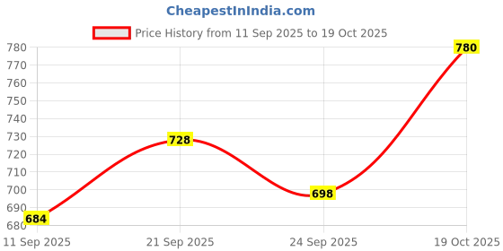 flipkart.com futse peno Men Solid Casual Jacket futse peno Price History Graph from 11 Sep 2025 to 19 Oct 2025